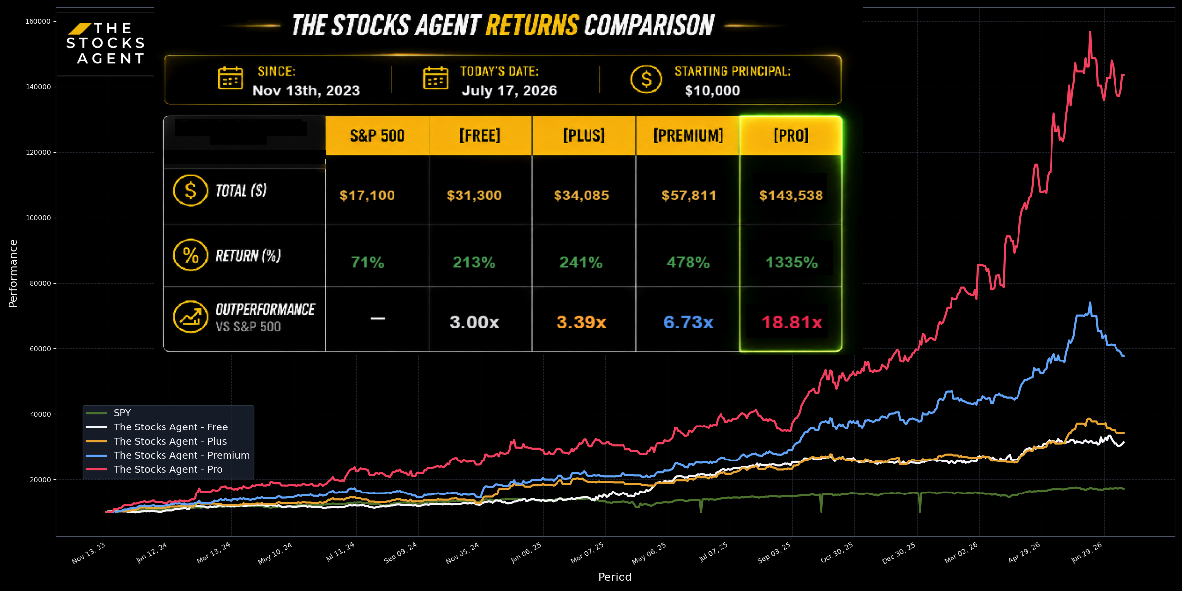 Historical performance comparison across The Stocks Agent membership tiers